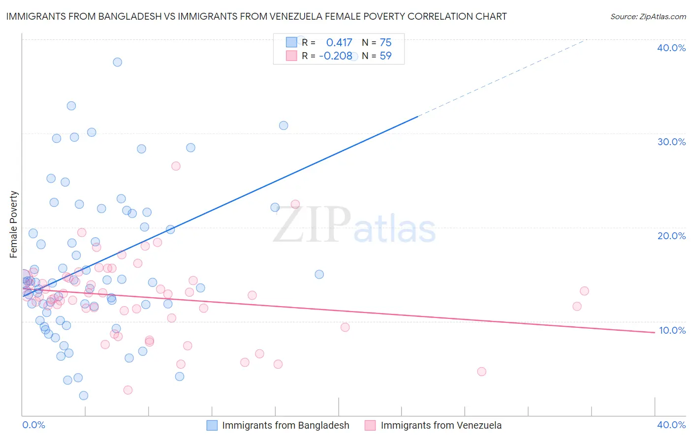 Immigrants from Bangladesh vs Immigrants from Venezuela Female Poverty