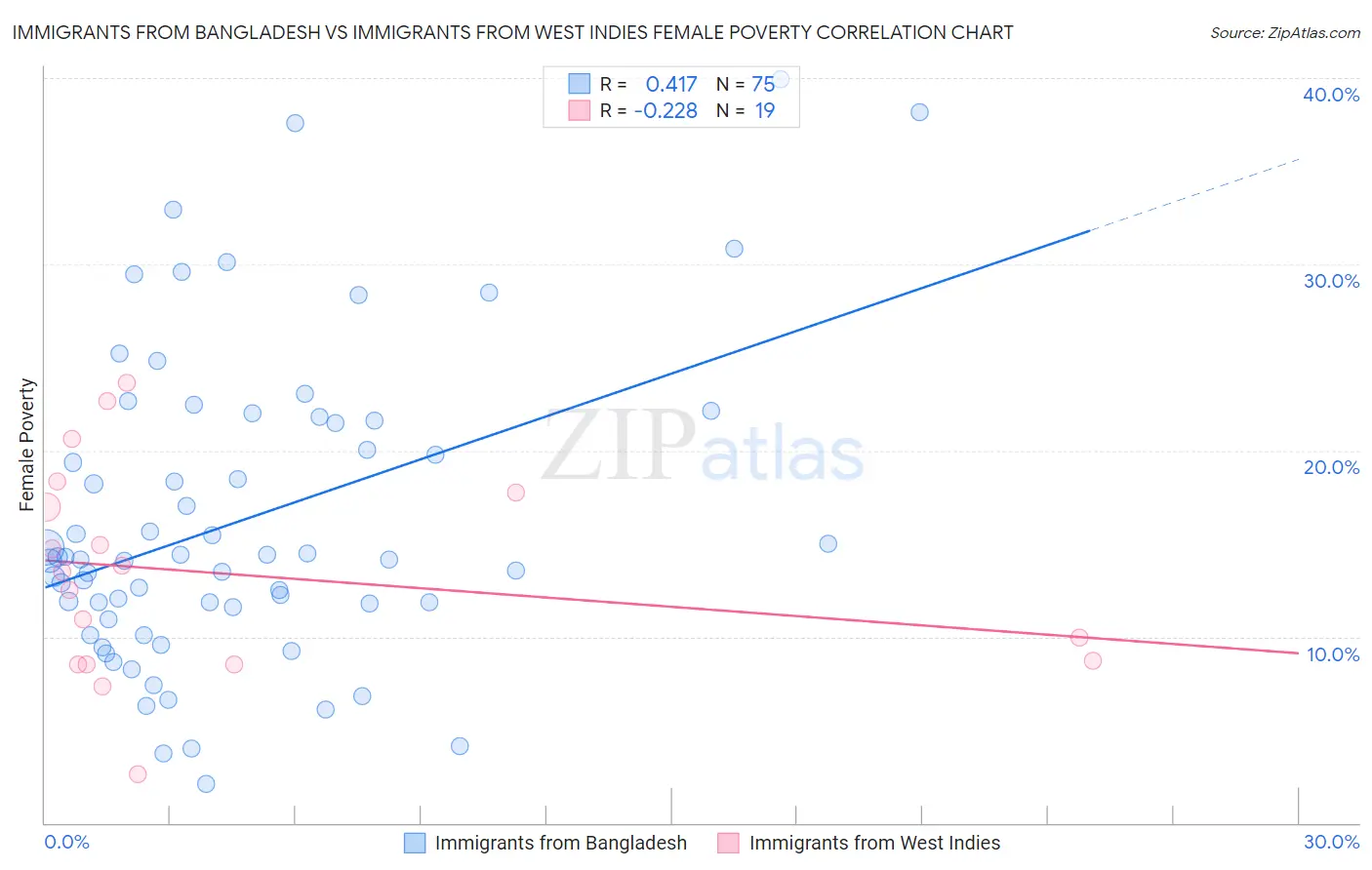 Immigrants from Bangladesh vs Immigrants from West Indies Female Poverty