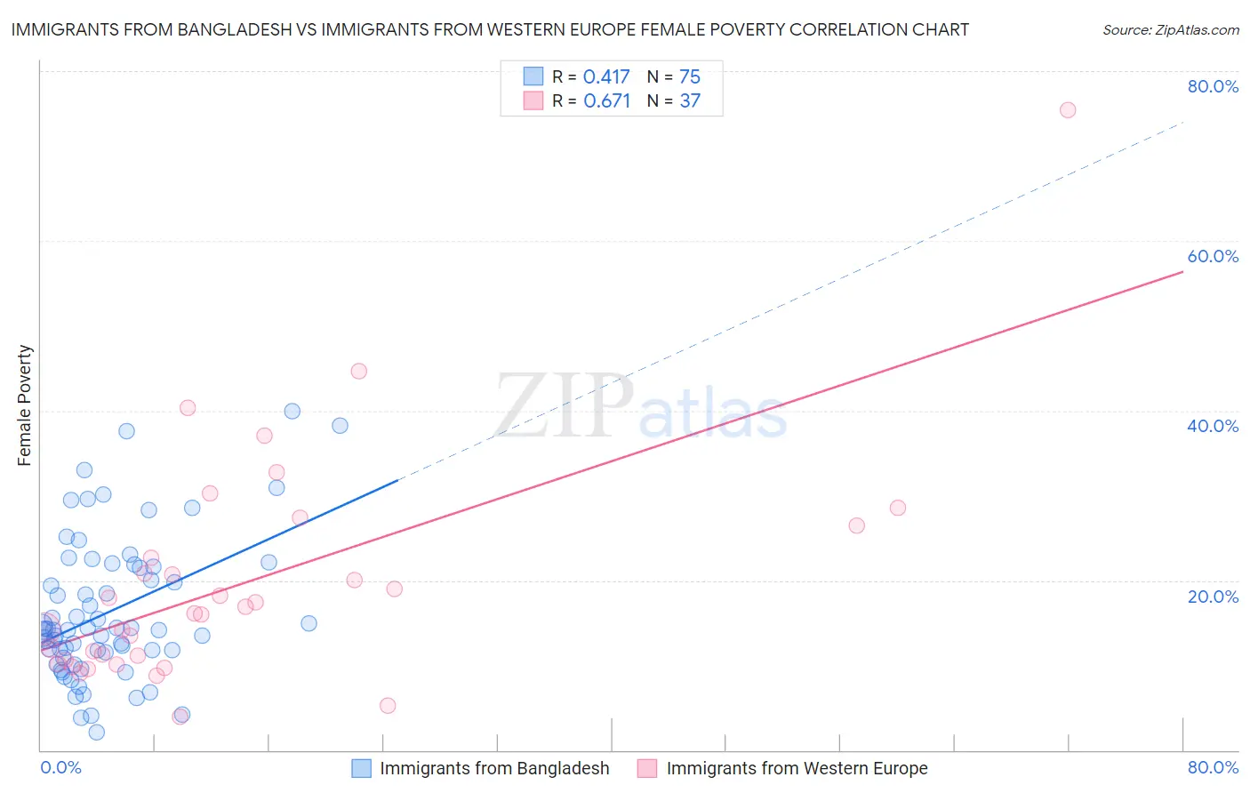 Immigrants from Bangladesh vs Immigrants from Western Europe Female Poverty