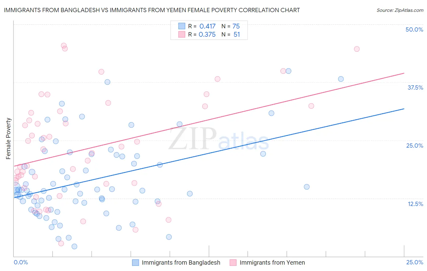 Immigrants from Bangladesh vs Immigrants from Yemen Female Poverty