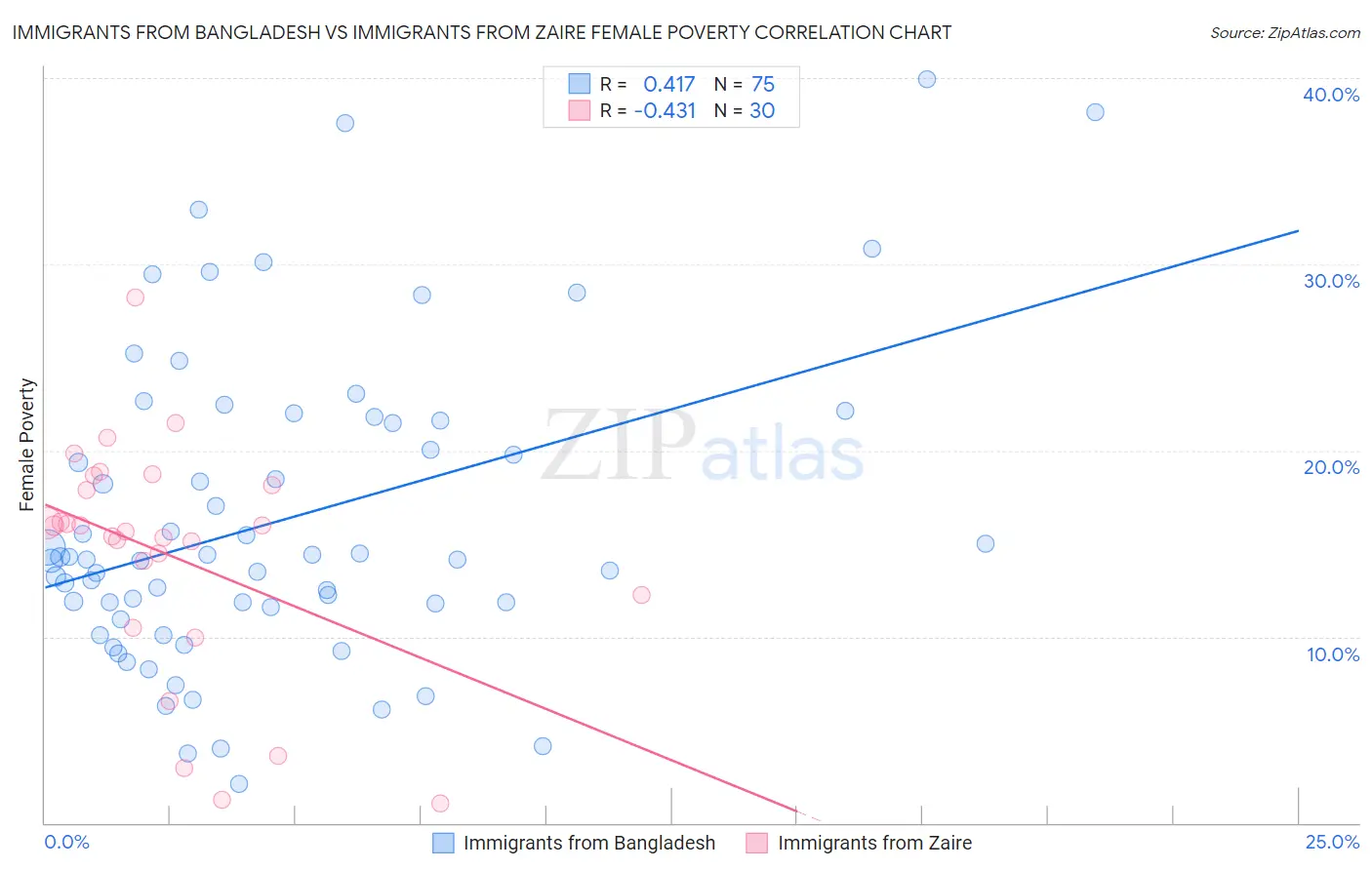 Immigrants from Bangladesh vs Immigrants from Zaire Female Poverty