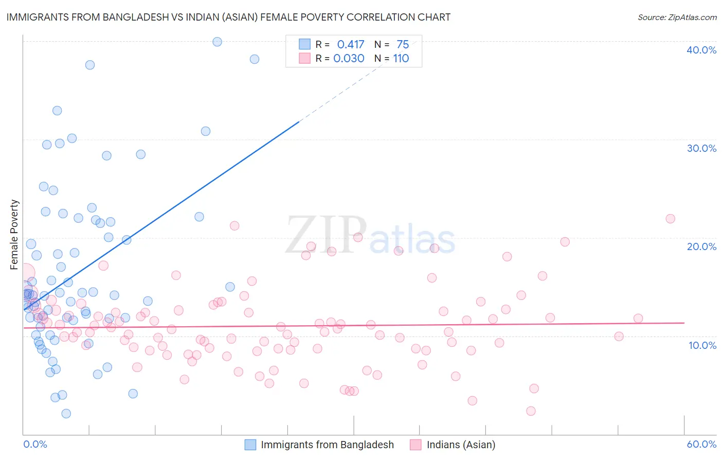 Immigrants from Bangladesh vs Indian (Asian) Female Poverty