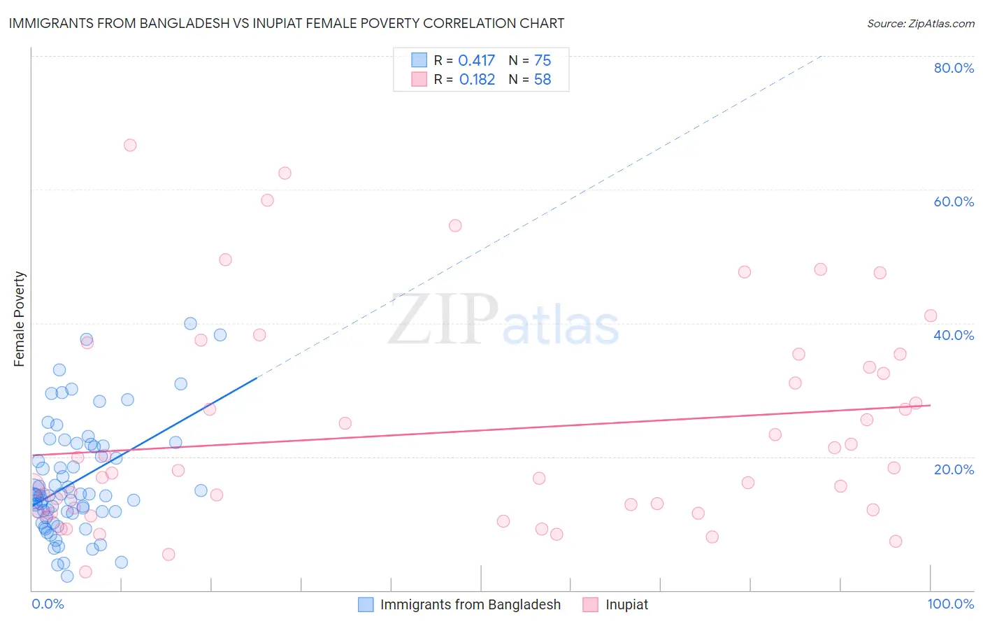 Immigrants from Bangladesh vs Inupiat Female Poverty