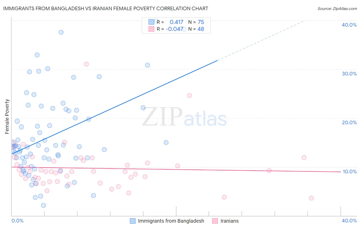 Immigrants from Bangladesh vs Iranian Female Poverty