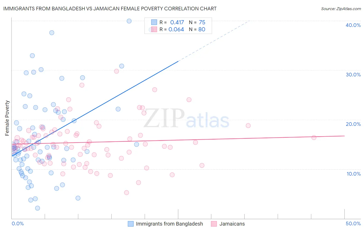 Immigrants from Bangladesh vs Jamaican Female Poverty
