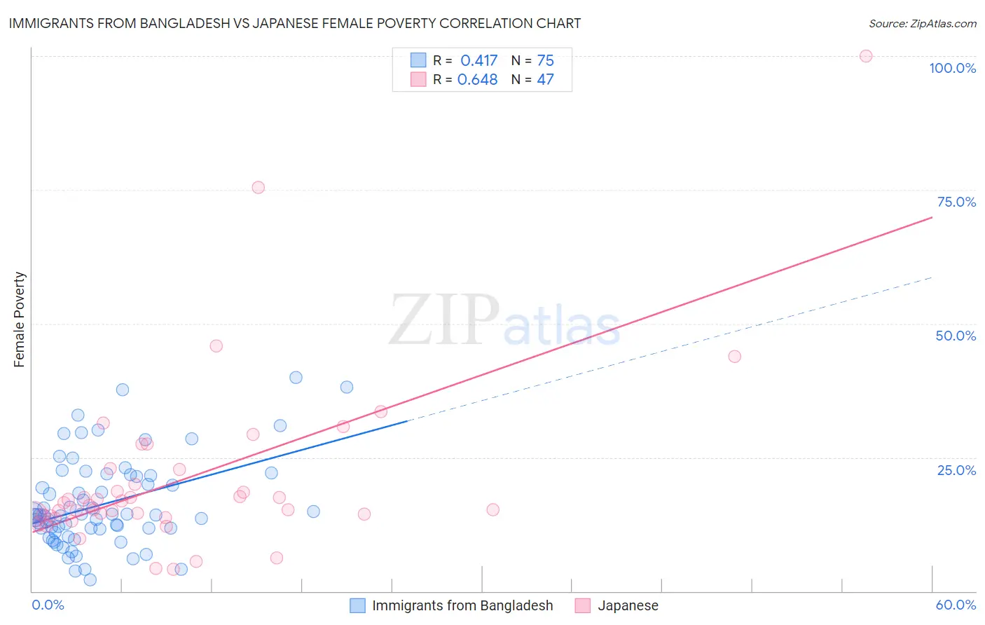 Immigrants from Bangladesh vs Japanese Female Poverty