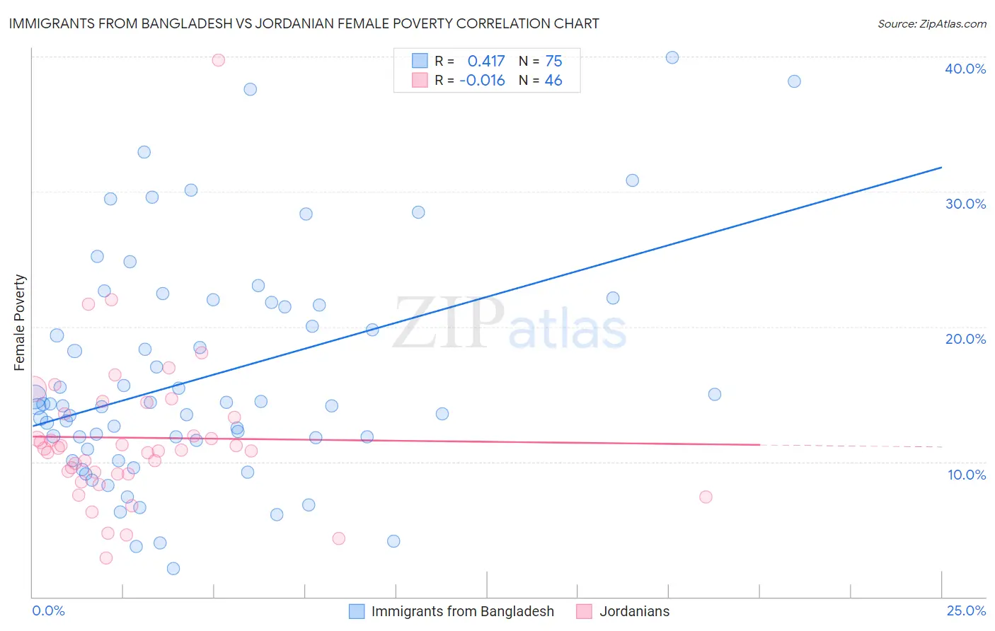 Immigrants from Bangladesh vs Jordanian Female Poverty