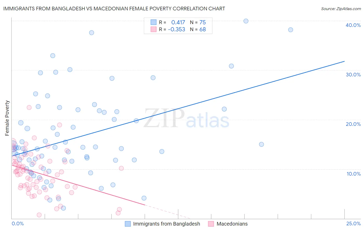 Immigrants from Bangladesh vs Macedonian Female Poverty