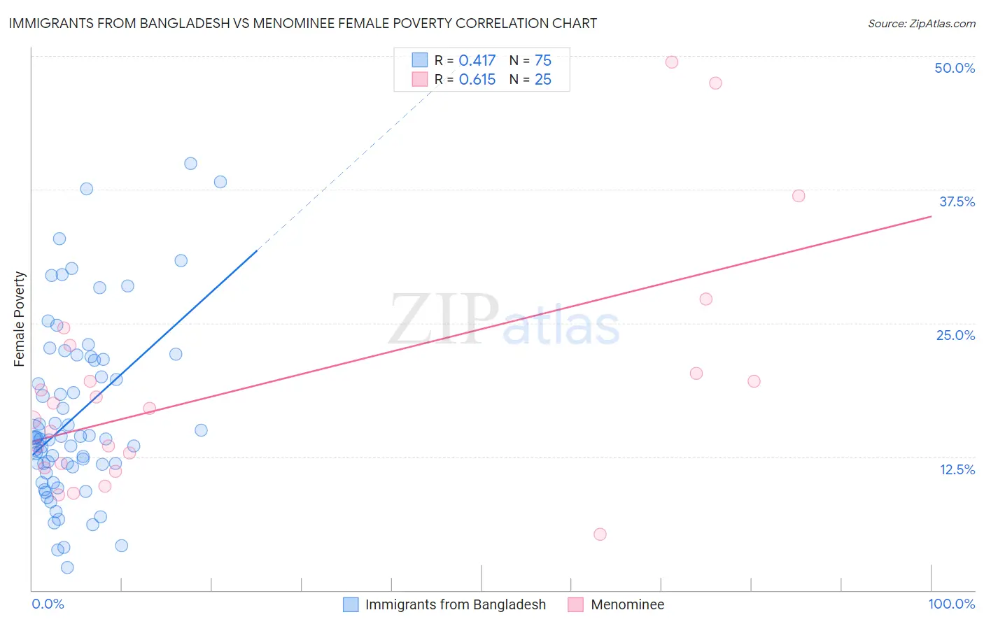 Immigrants from Bangladesh vs Menominee Female Poverty