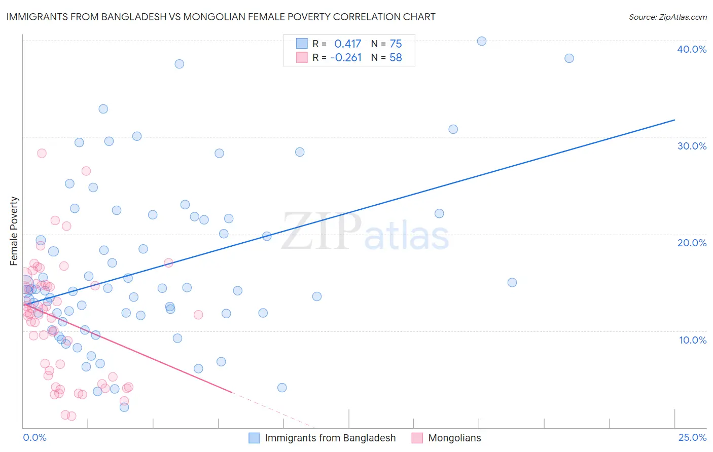 Immigrants from Bangladesh vs Mongolian Female Poverty