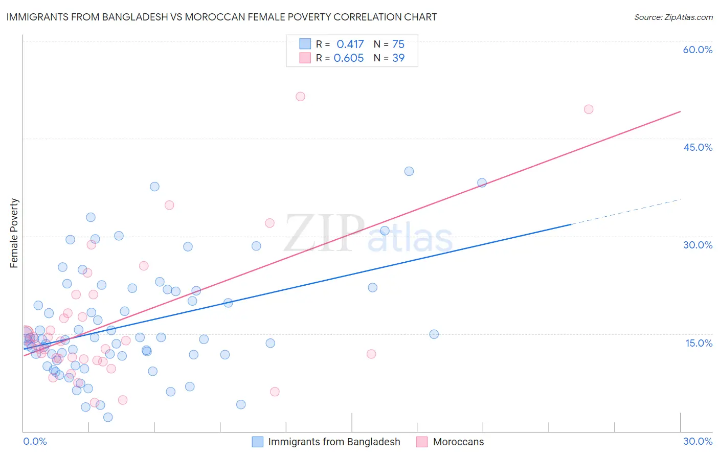 Immigrants from Bangladesh vs Moroccan Female Poverty