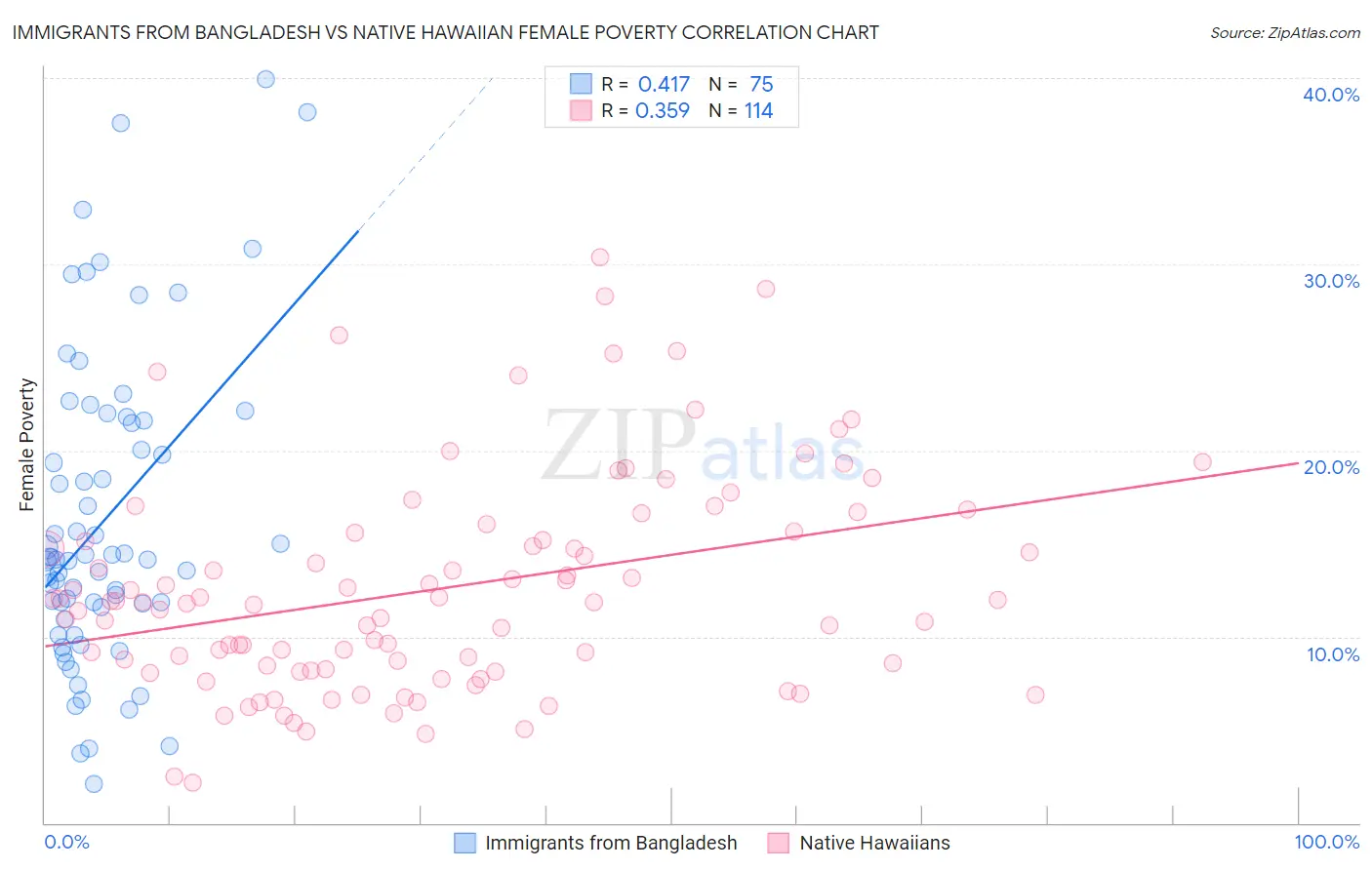 Immigrants from Bangladesh vs Native Hawaiian Female Poverty