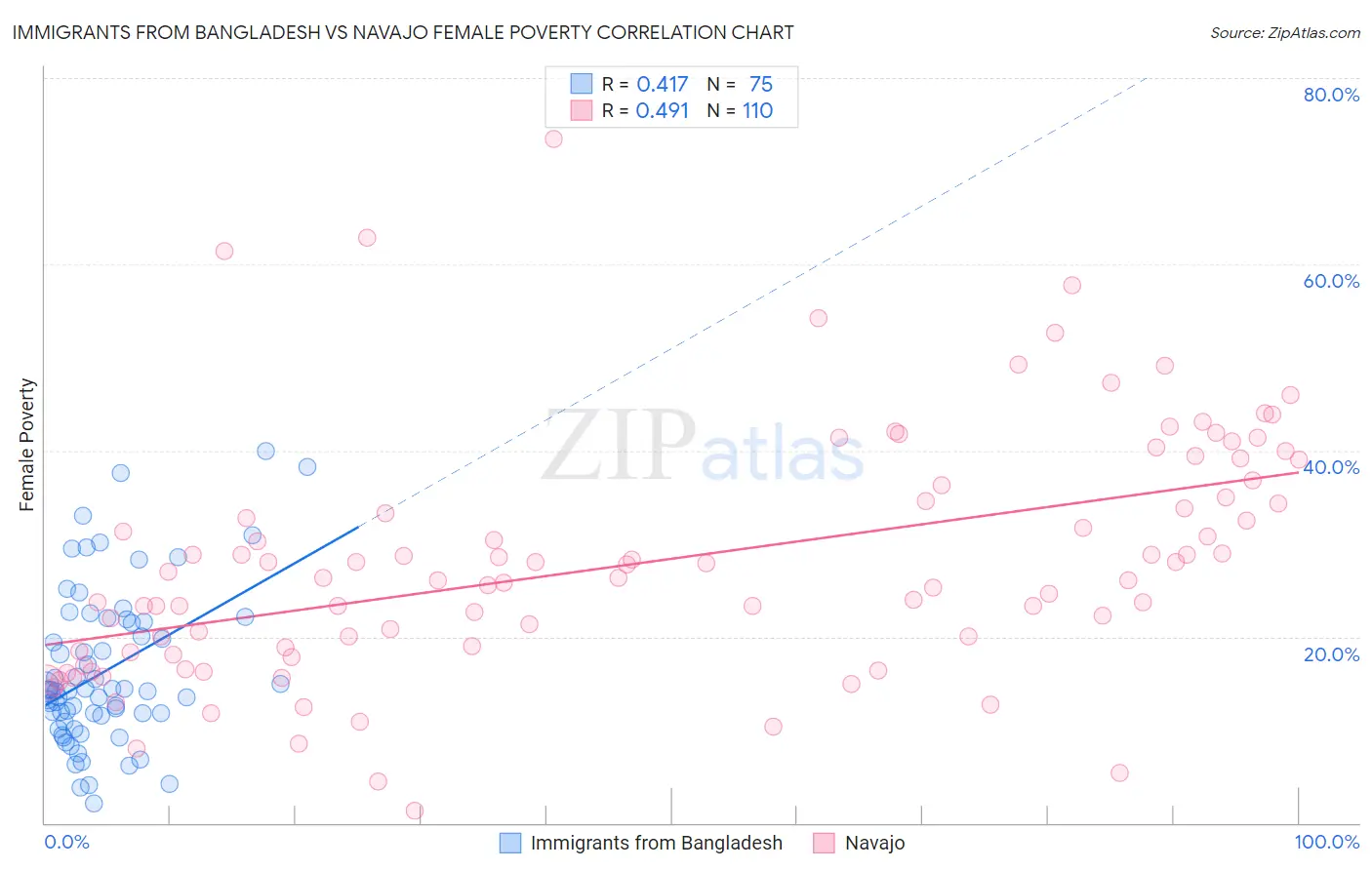 Immigrants from Bangladesh vs Navajo Female Poverty