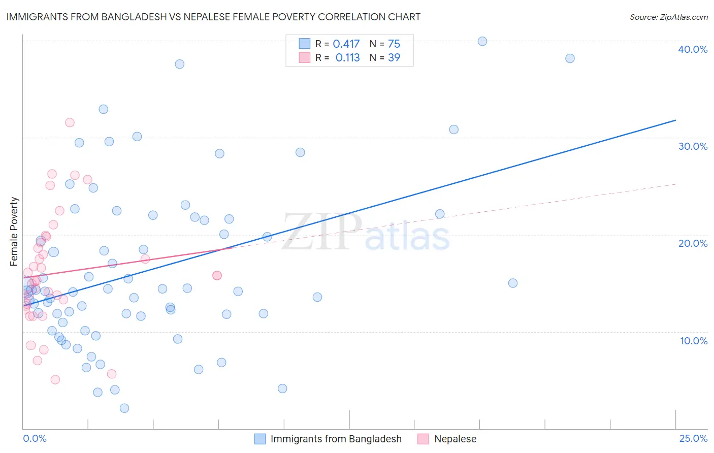 Immigrants from Bangladesh vs Nepalese Female Poverty