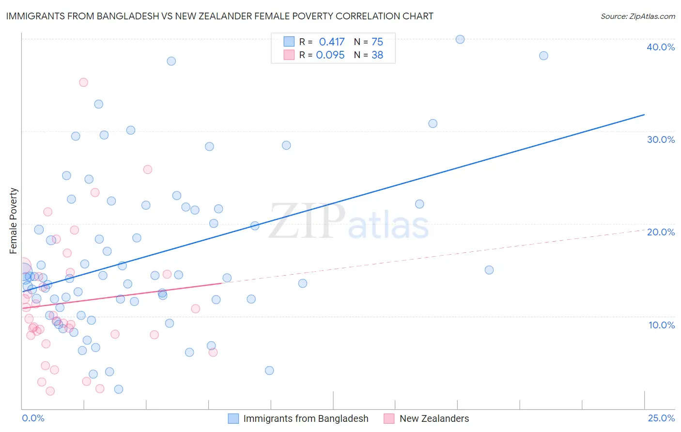 Immigrants from Bangladesh vs New Zealander Female Poverty