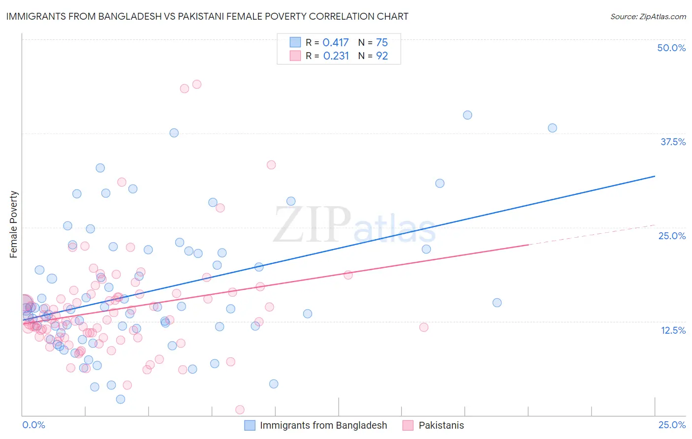 Immigrants from Bangladesh vs Pakistani Female Poverty