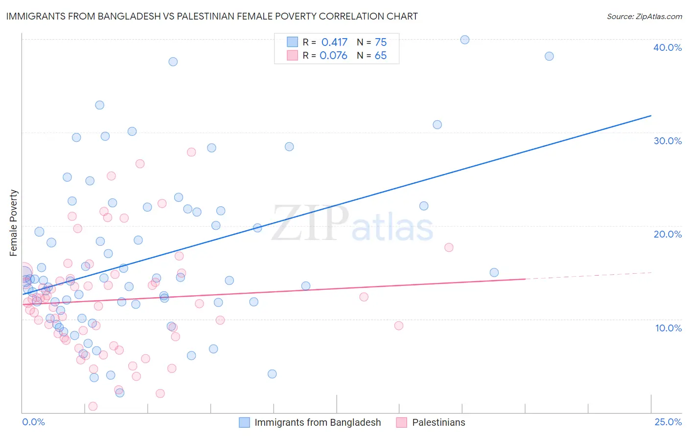 Immigrants from Bangladesh vs Palestinian Female Poverty
