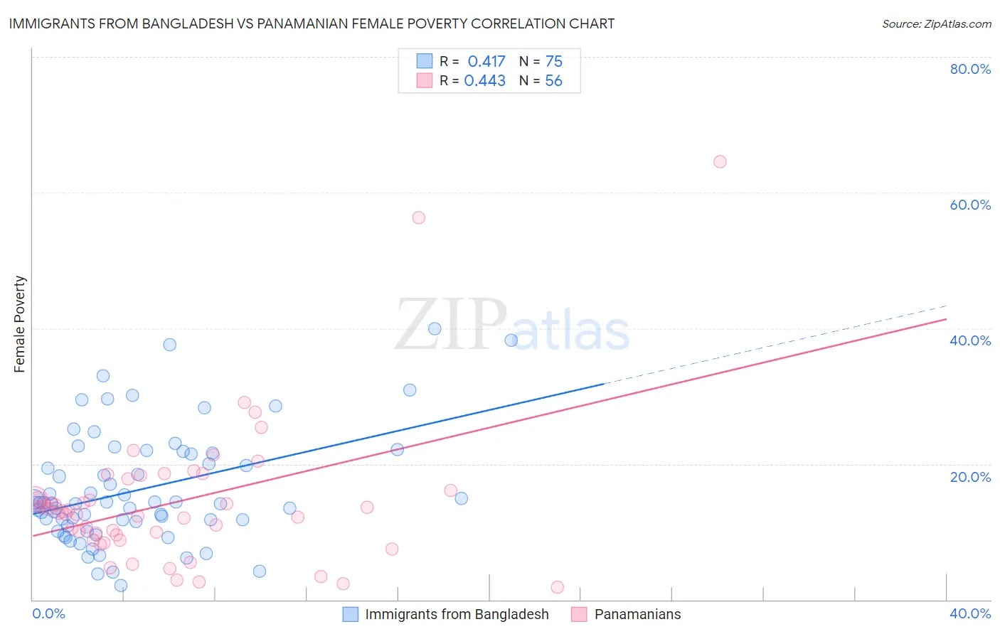 Immigrants from Bangladesh vs Panamanian Female Poverty