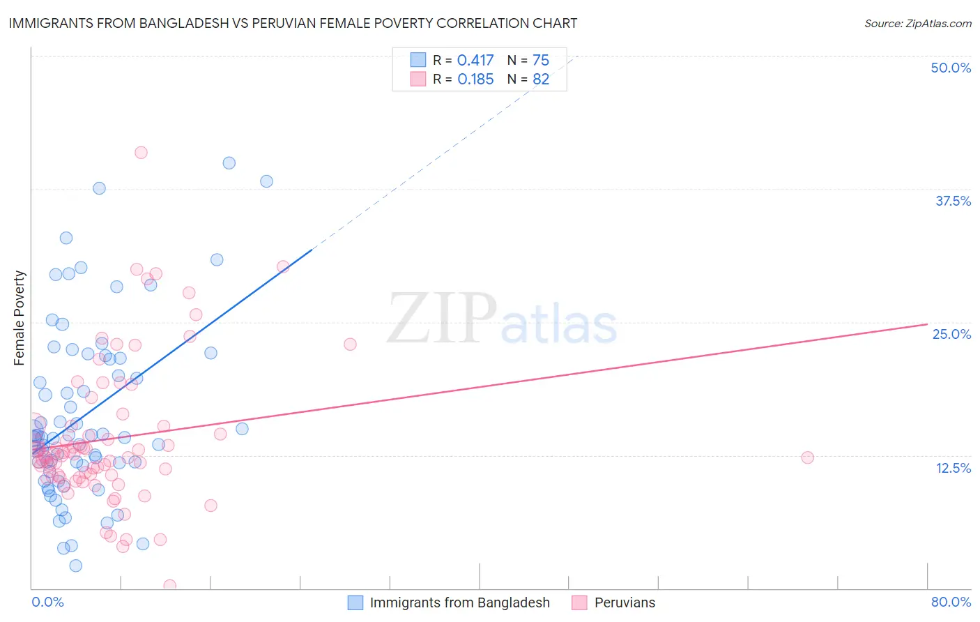Immigrants from Bangladesh vs Peruvian Female Poverty