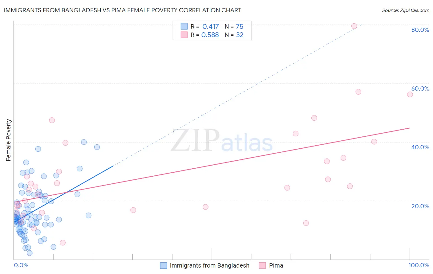 Immigrants from Bangladesh vs Pima Female Poverty