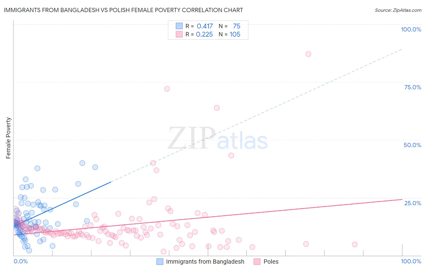 Immigrants from Bangladesh vs Polish Female Poverty