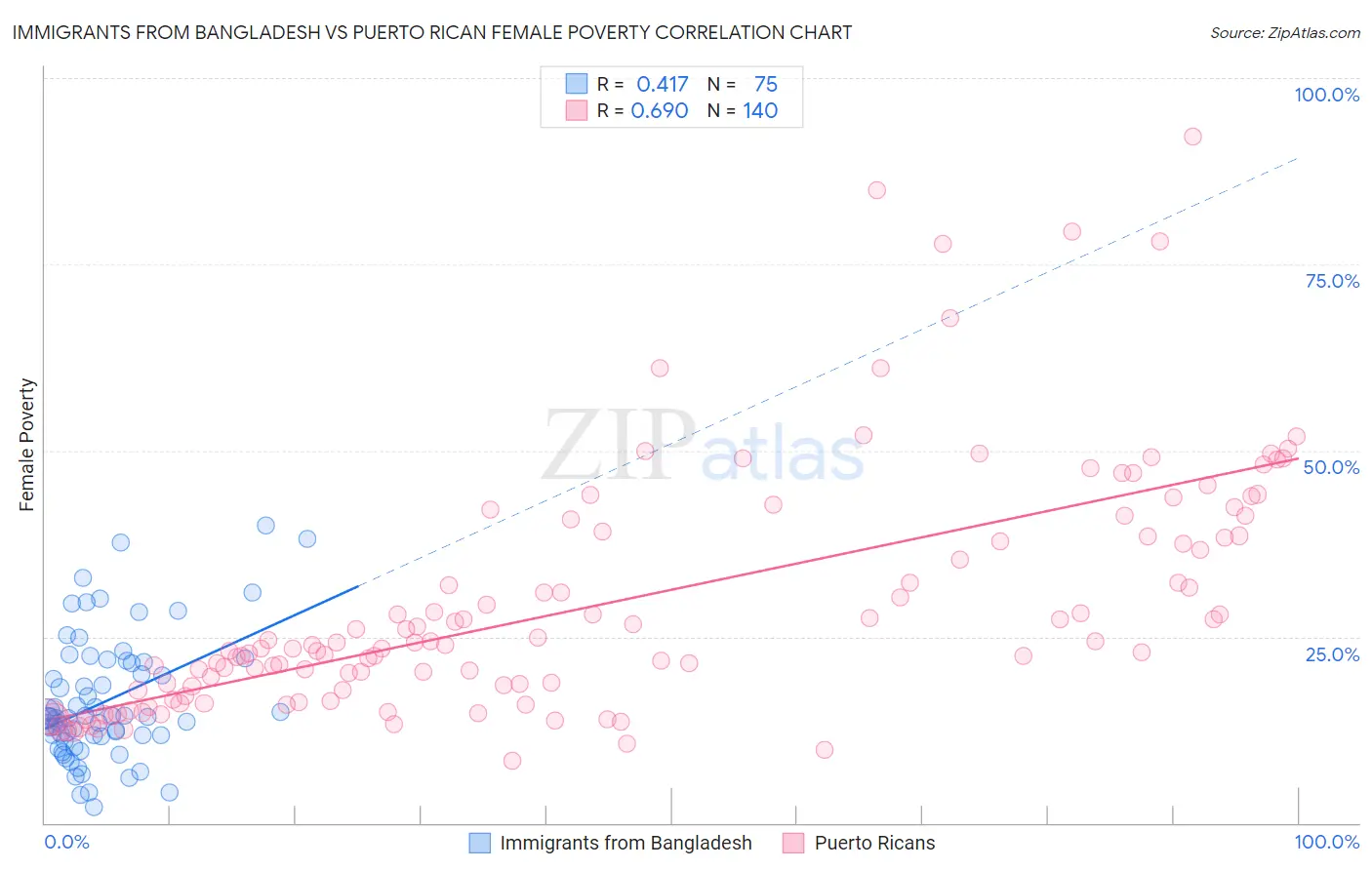 Immigrants from Bangladesh vs Puerto Rican Female Poverty