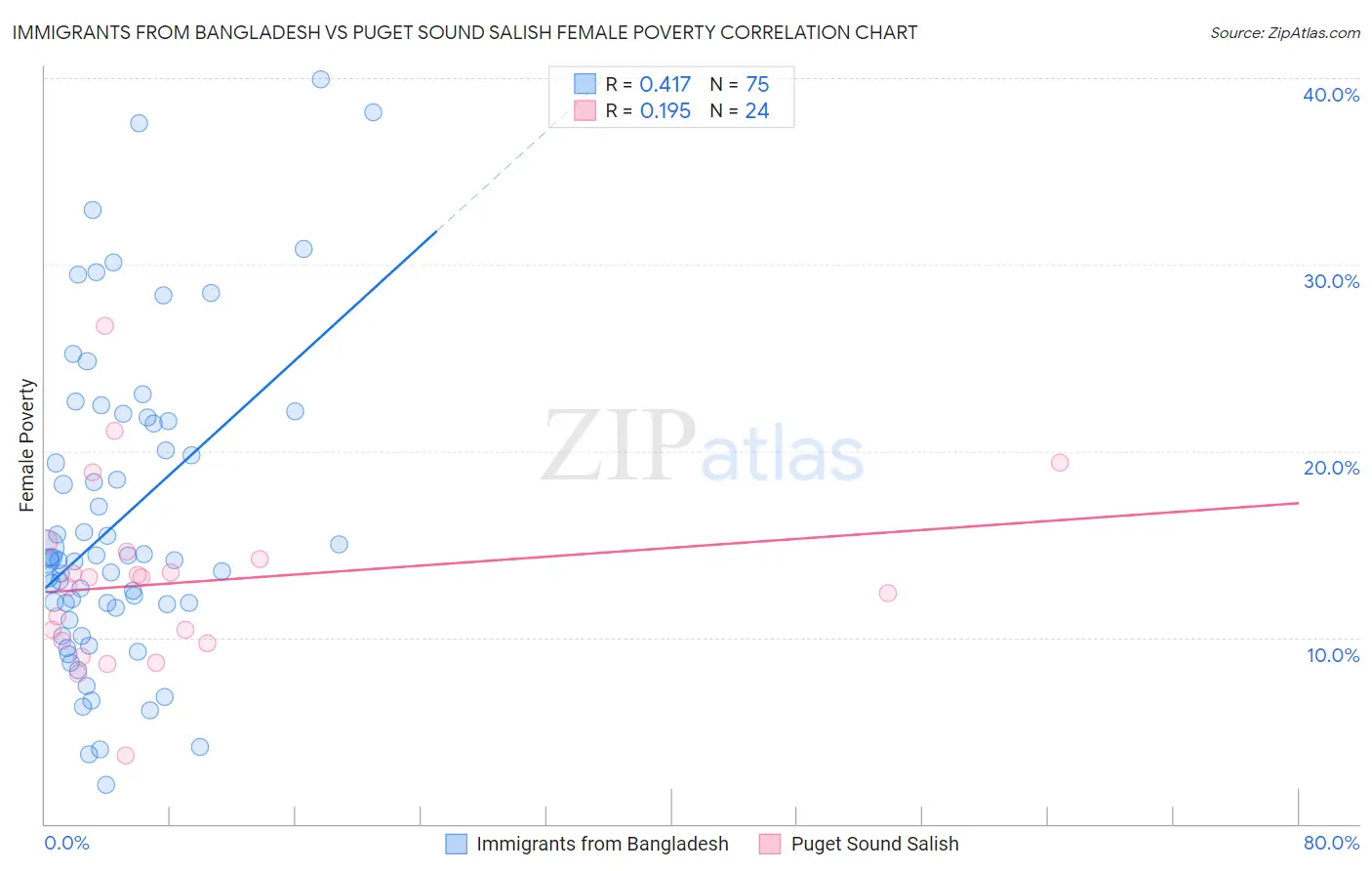 Immigrants from Bangladesh vs Puget Sound Salish Female Poverty