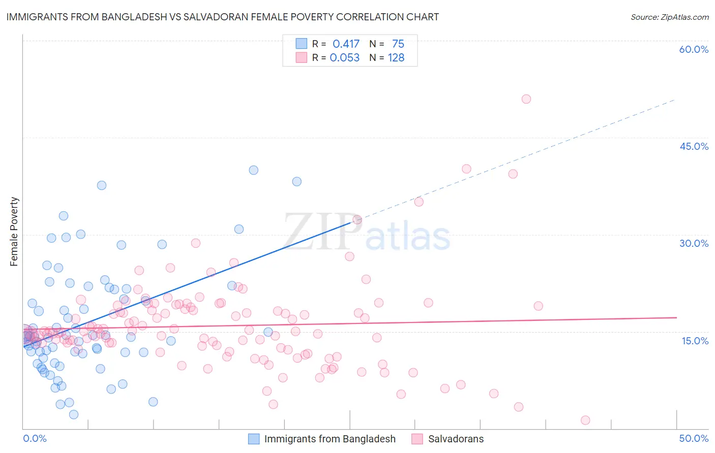 Immigrants from Bangladesh vs Salvadoran Female Poverty