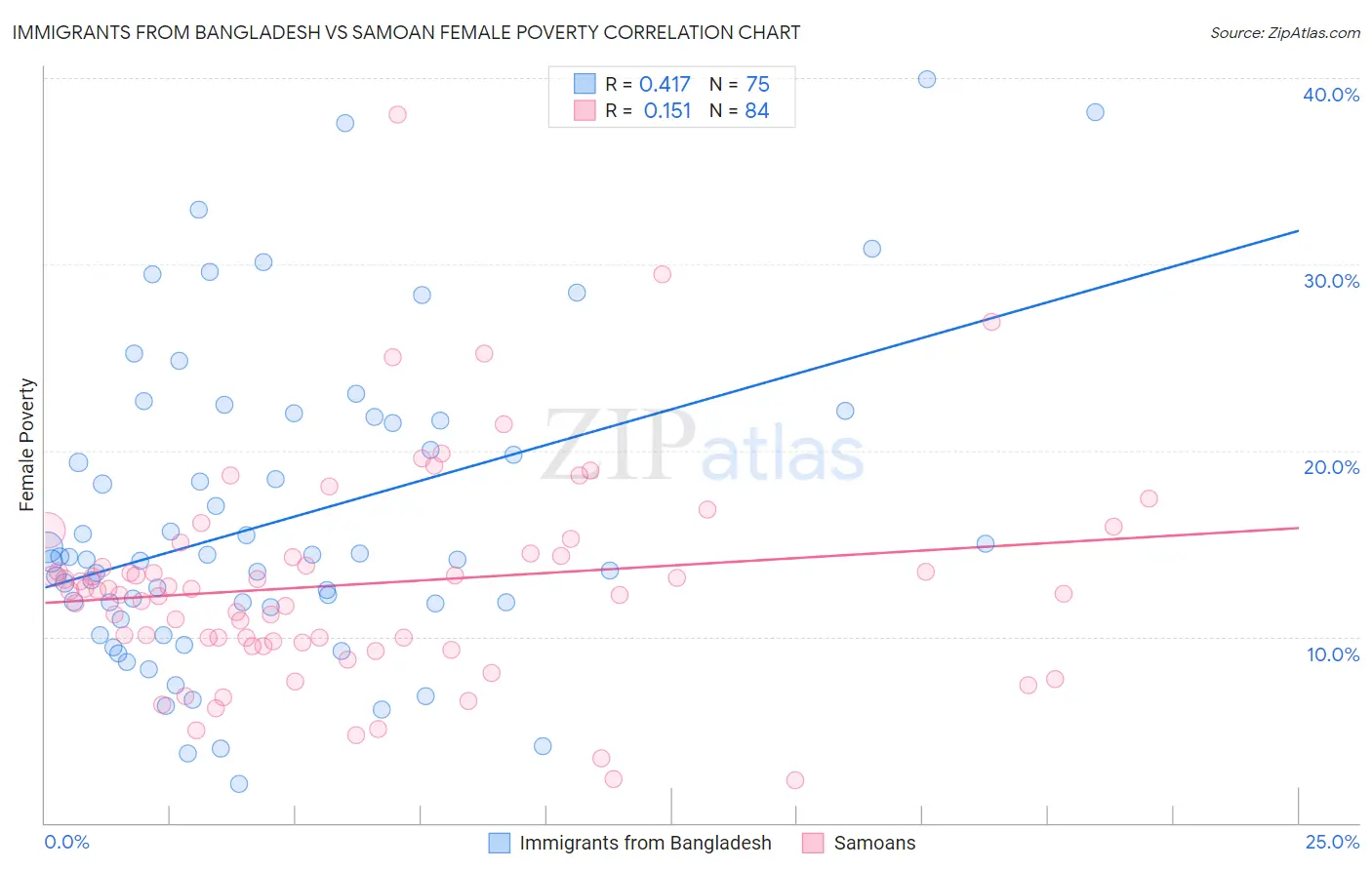Immigrants from Bangladesh vs Samoan Female Poverty