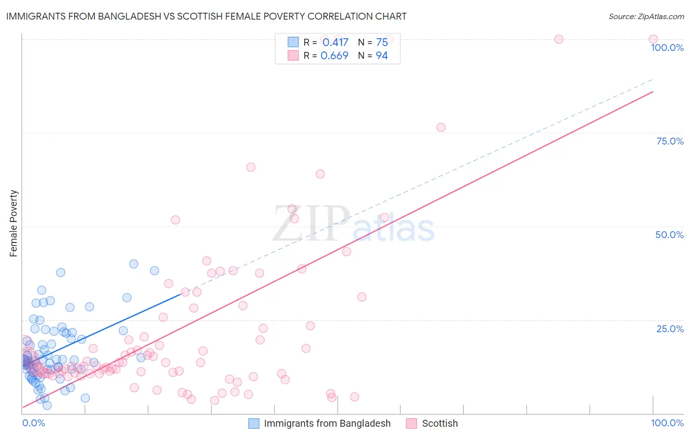 Immigrants from Bangladesh vs Scottish Female Poverty