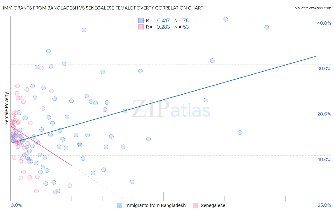 Immigrants from Bangladesh vs Senegalese Female Poverty