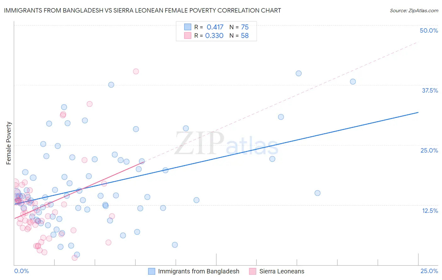 Immigrants from Bangladesh vs Sierra Leonean Female Poverty