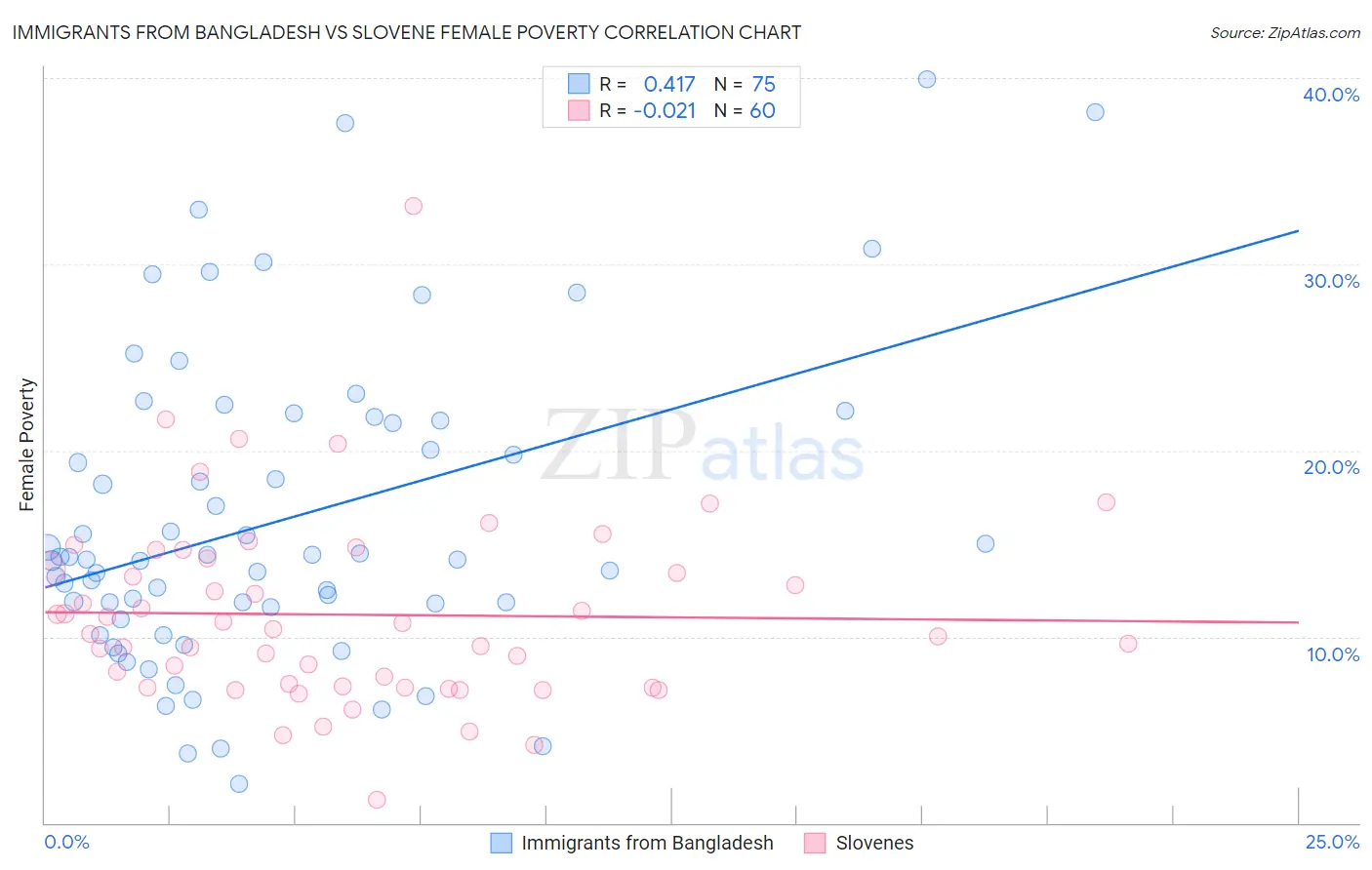 Immigrants from Bangladesh vs Slovene Female Poverty