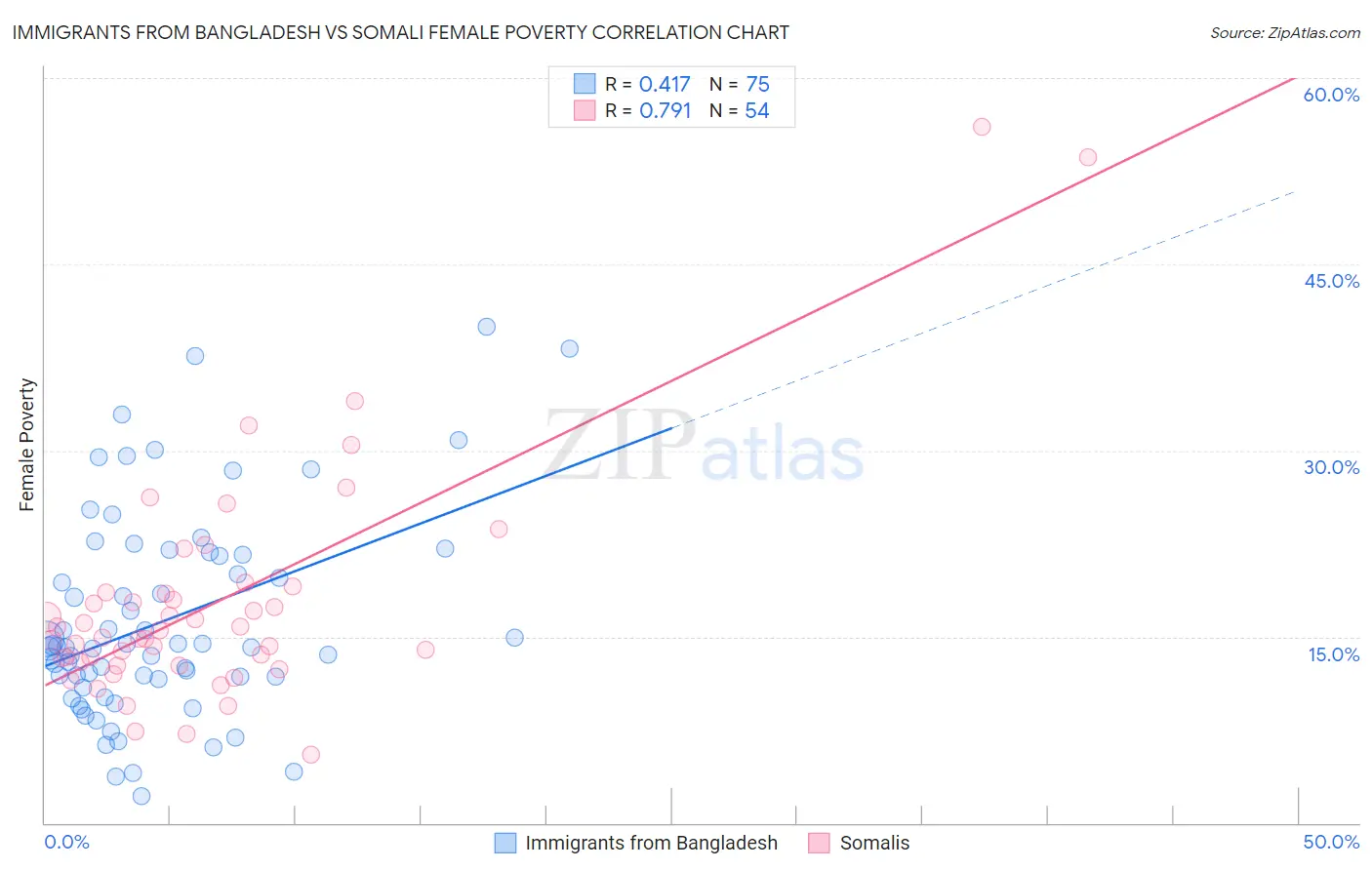 Immigrants from Bangladesh vs Somali Female Poverty