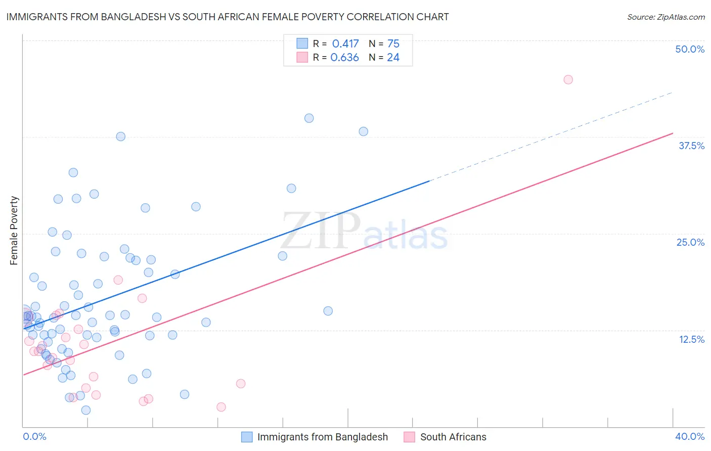 Immigrants from Bangladesh vs South African Female Poverty