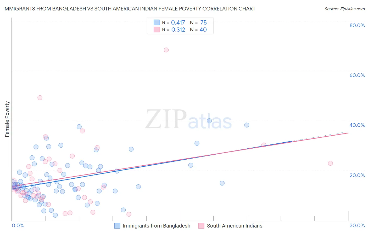Immigrants from Bangladesh vs South American Indian Female Poverty