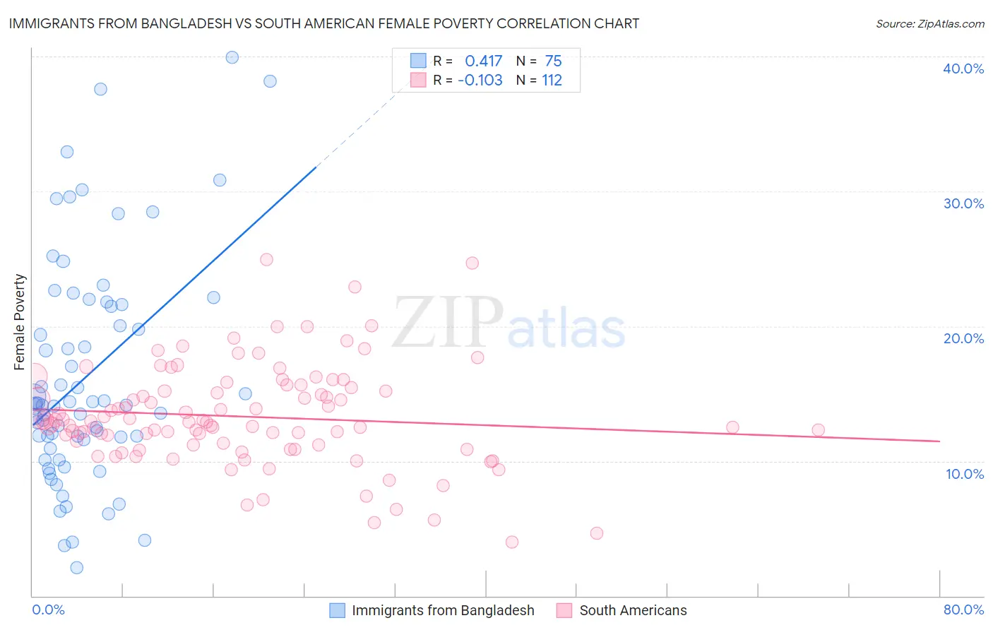 Immigrants from Bangladesh vs South American Female Poverty