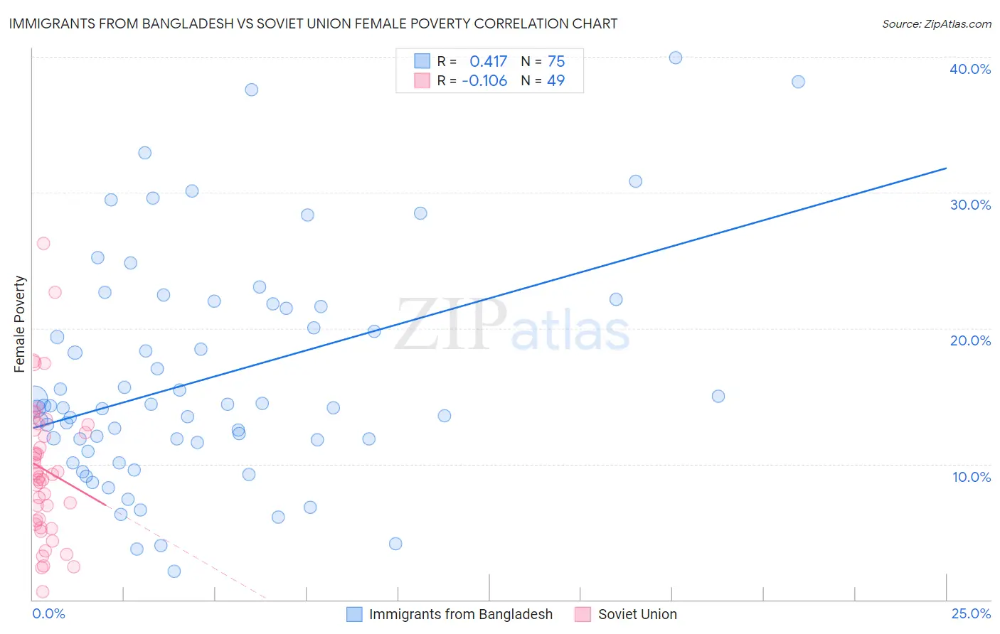 Immigrants from Bangladesh vs Soviet Union Female Poverty