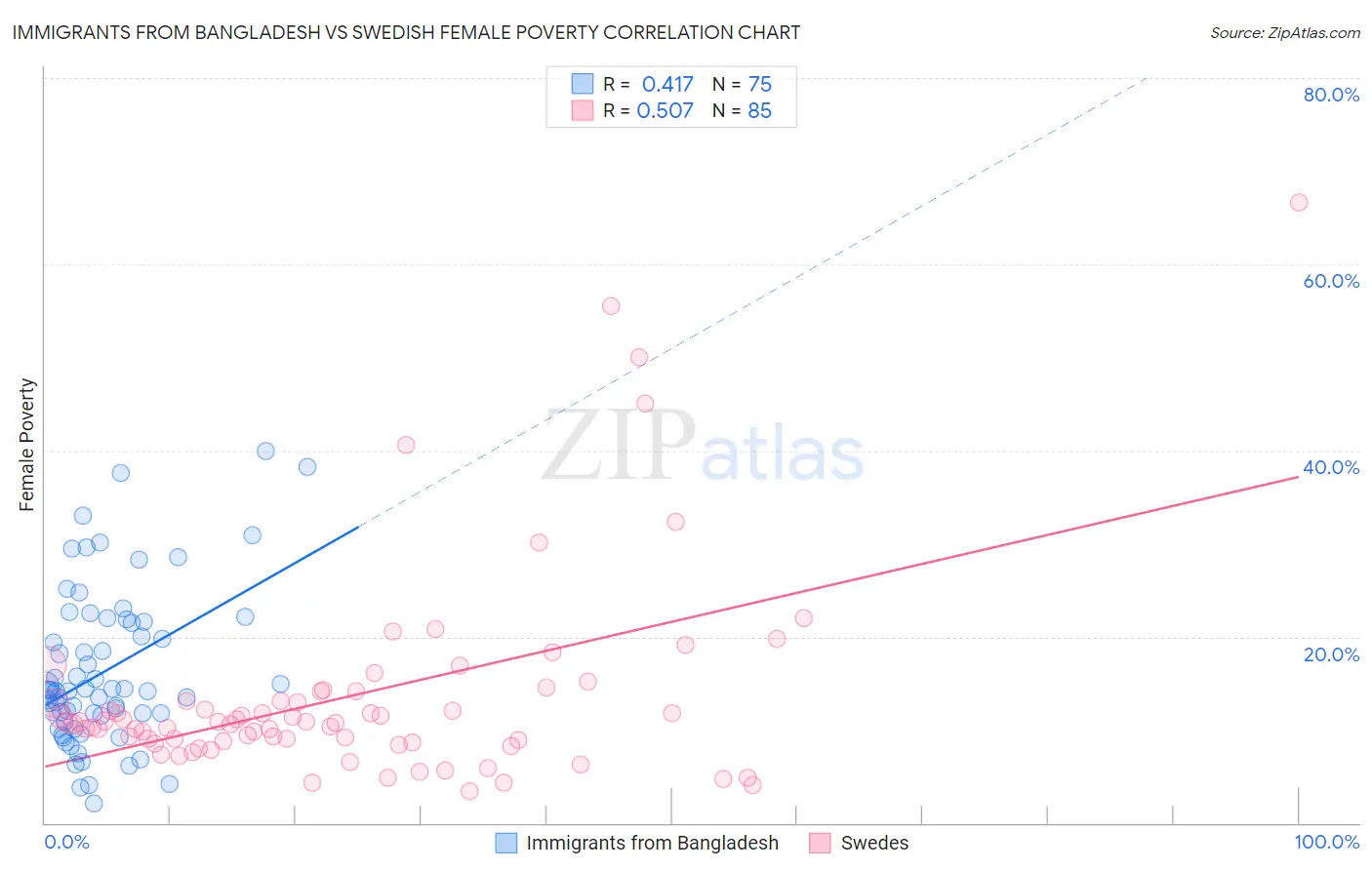 Immigrants from Bangladesh vs Swedish Female Poverty