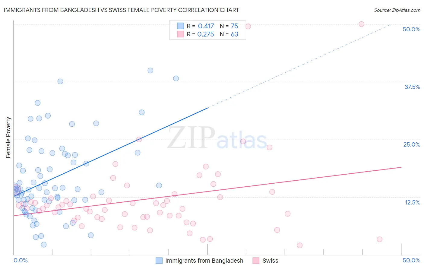 Immigrants from Bangladesh vs Swiss Female Poverty