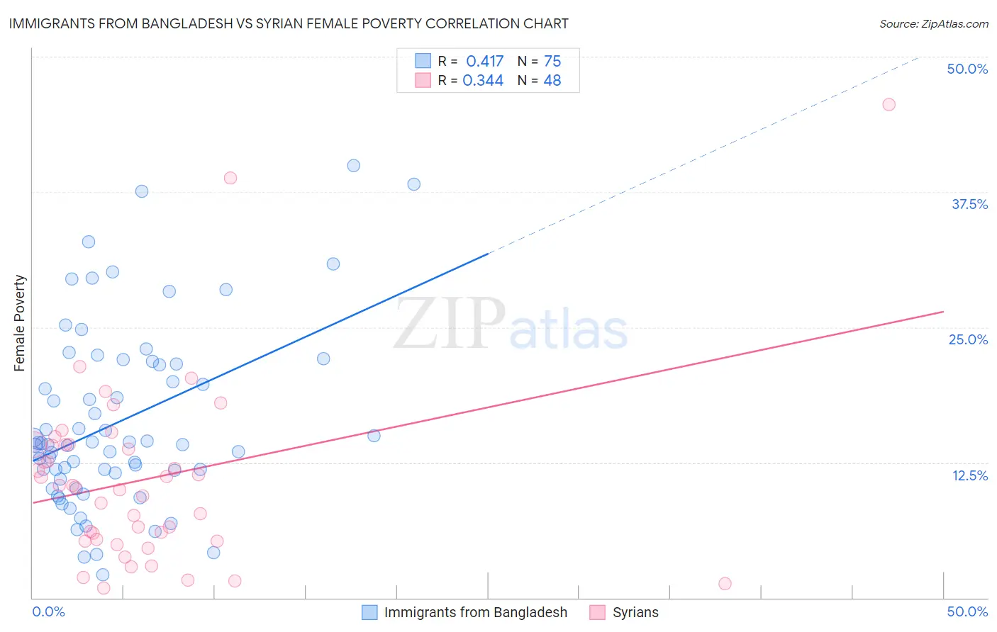 Immigrants from Bangladesh vs Syrian Female Poverty