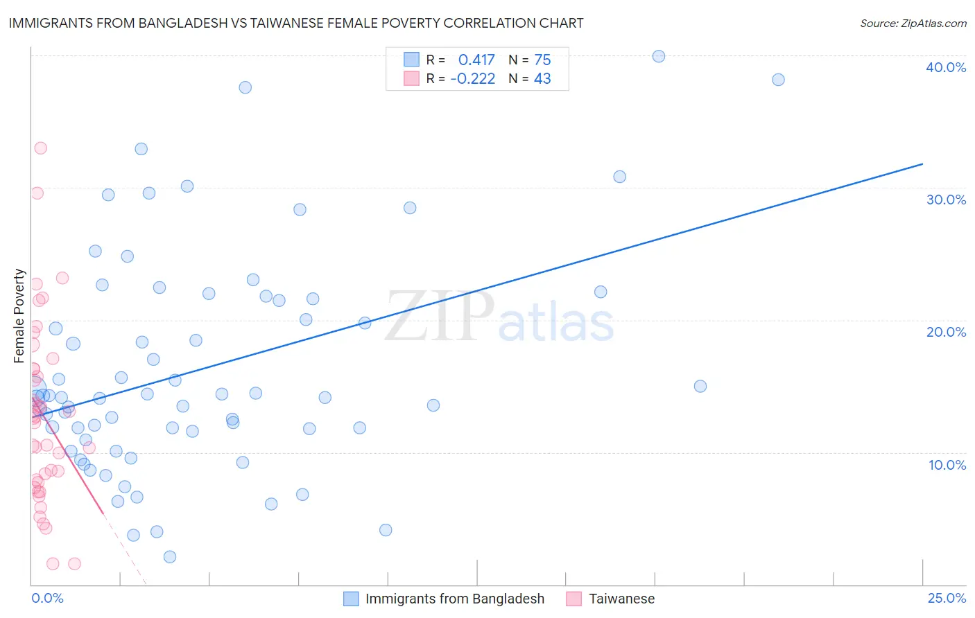 Immigrants from Bangladesh vs Taiwanese Female Poverty