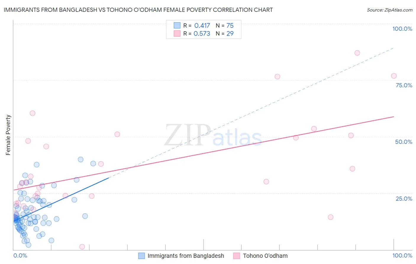 Immigrants from Bangladesh vs Tohono O'odham Female Poverty