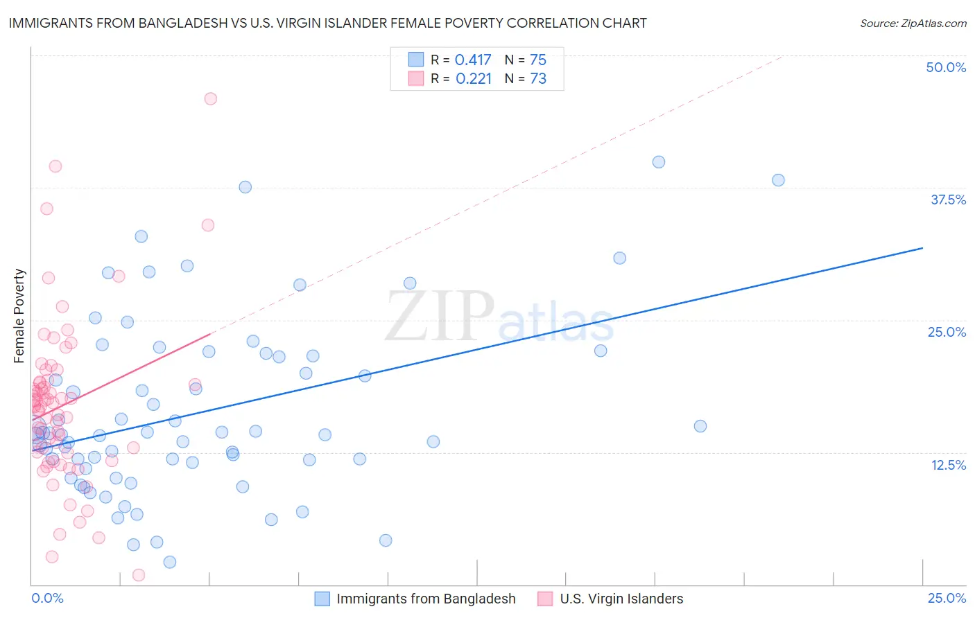 Immigrants from Bangladesh vs U.S. Virgin Islander Female Poverty