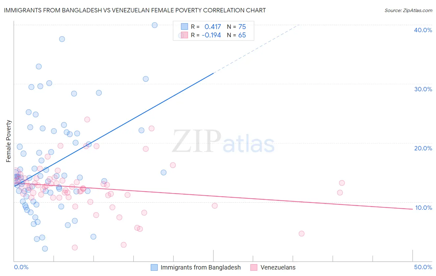 Immigrants from Bangladesh vs Venezuelan Female Poverty