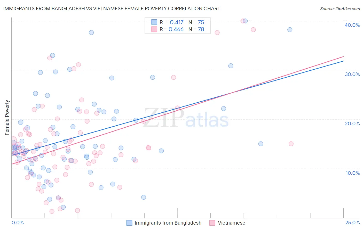 Immigrants from Bangladesh vs Vietnamese Female Poverty