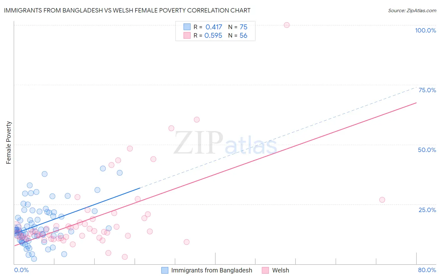 Immigrants from Bangladesh vs Welsh Female Poverty