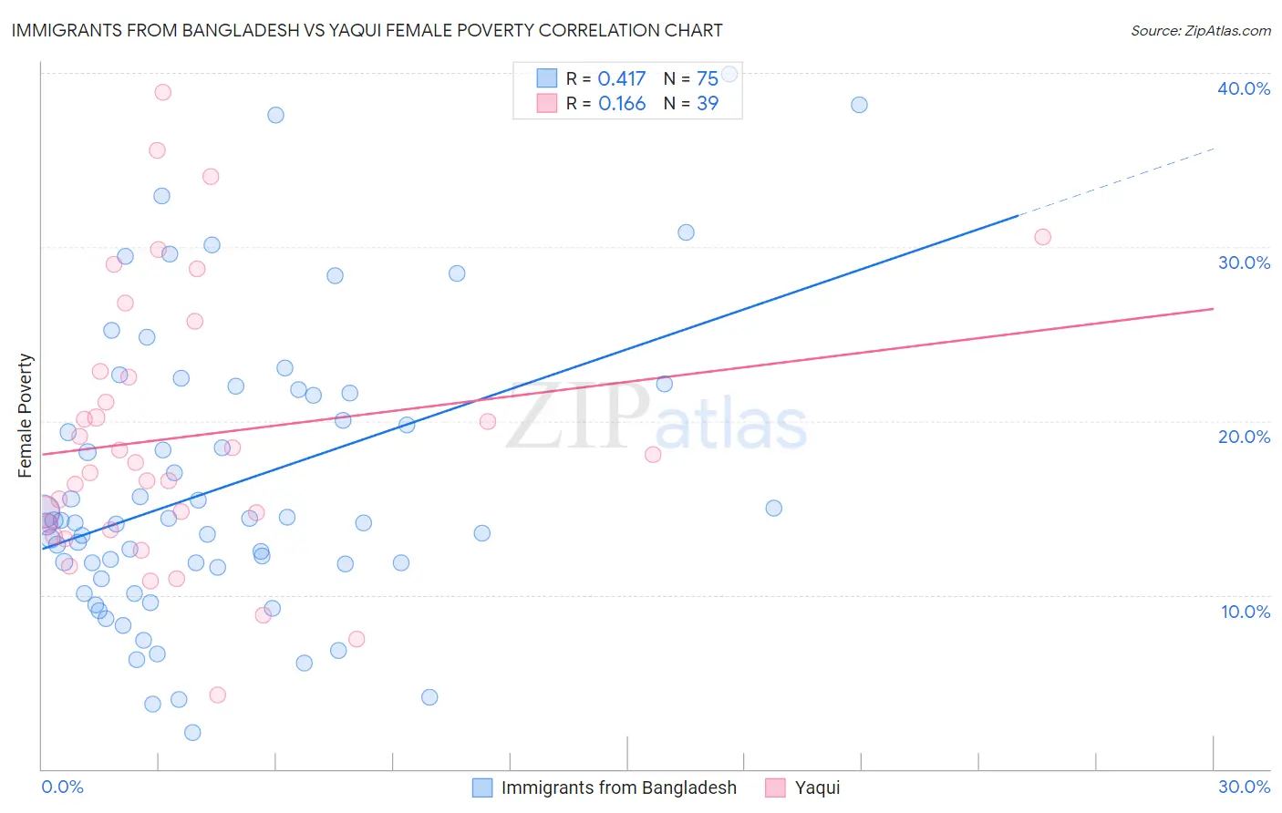 Immigrants from Bangladesh vs Yaqui Female Poverty