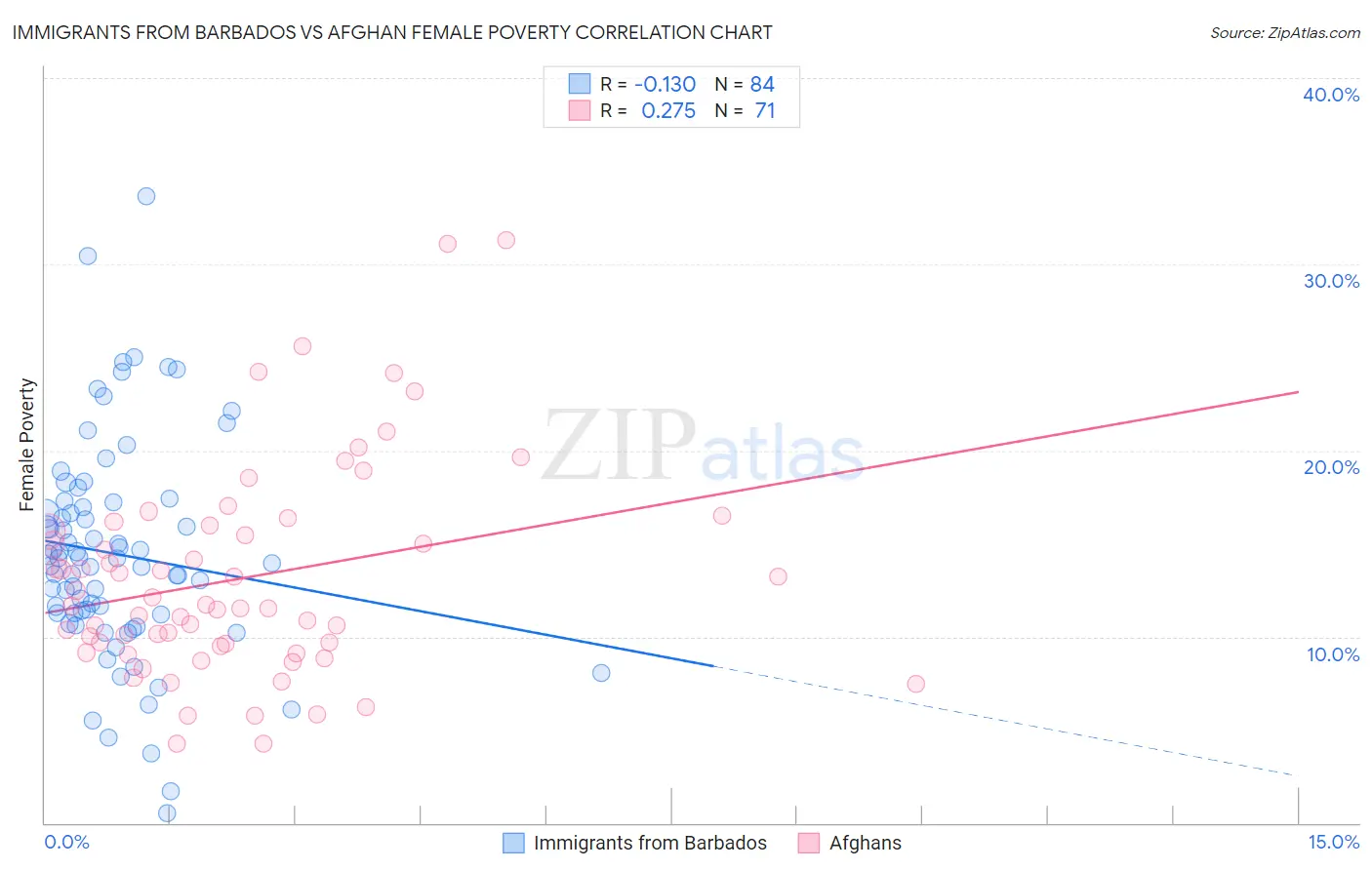 Immigrants from Barbados vs Afghan Female Poverty