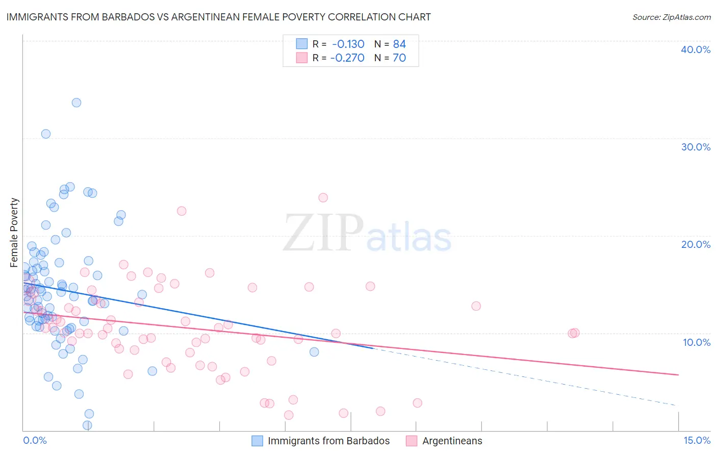 Immigrants from Barbados vs Argentinean Female Poverty